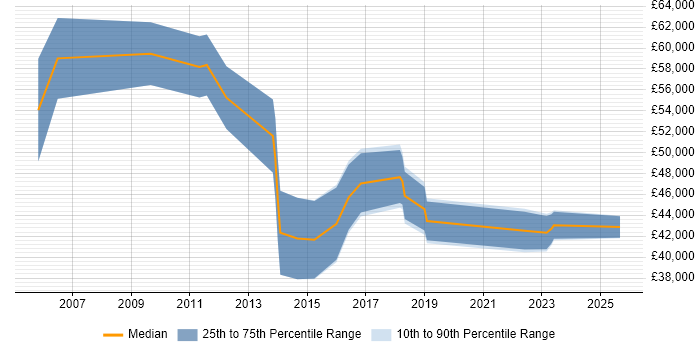 Salary distribution trend for Master Data Specialist job vacancies in the UK Salary distribution trend for Master Data Specialist job vacancies in the UK