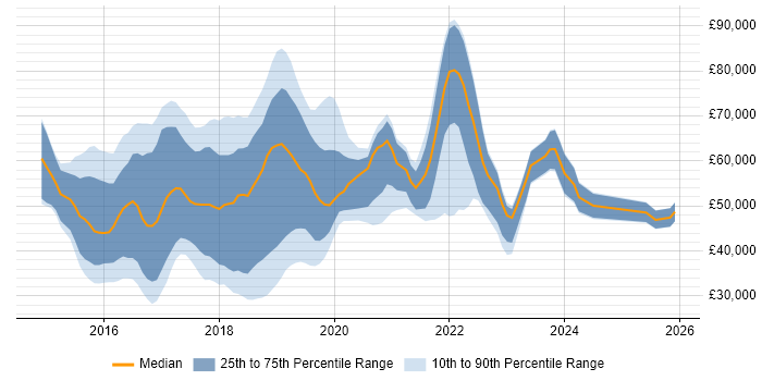Salary distribution trend for jobs in the UK citing Material Design