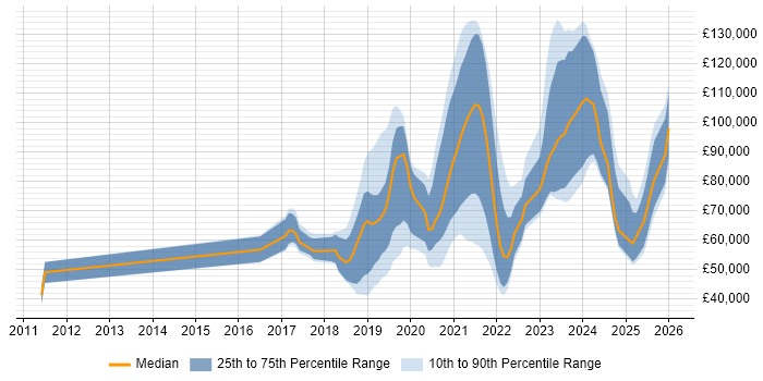 Salary distribution trend for jobs in the UK citing Material-UI