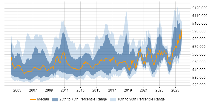 Salary distribution trend for jobs in the UK citing Mathematical Modelling