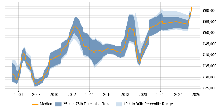 Salary distribution trend for jobs in the UK citing MathWorks