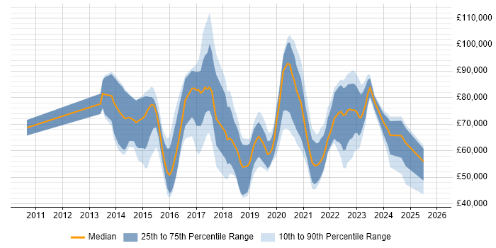 Salary distribution trend for jobs in the UK citing Matplotlib