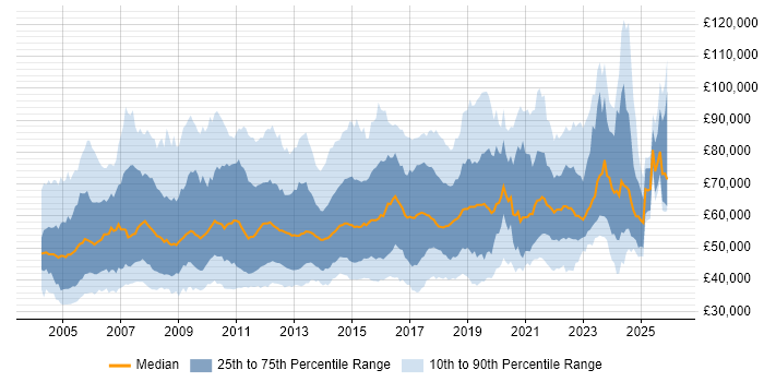 Salary distribution trend for jobs in the UK citing Matrix Management
