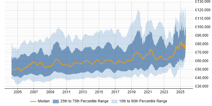 Salary distribution trend for jobs in the UK citing Matrix Organization