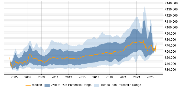 Salary distribution trend for jobs in the UK citing Maven