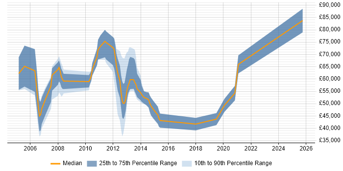 Salary distribution trend for jobs in the UK citing Mavenir