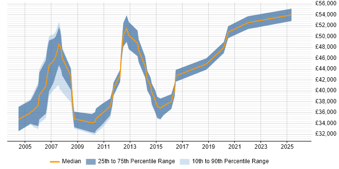 Salary distribution trend for Maximo Analyst job vacancies in the UK