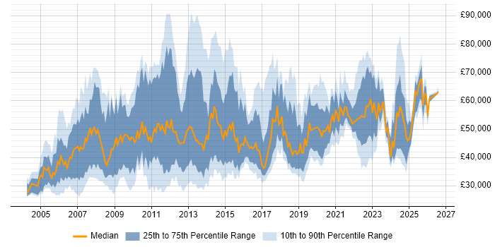 Salary distribution trend for jobs in the UK citing Maximo