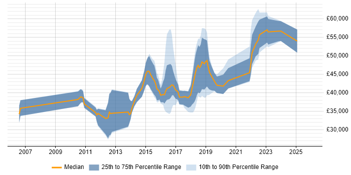 Salary distribution trend for jobs in the UK citing Maxymiser