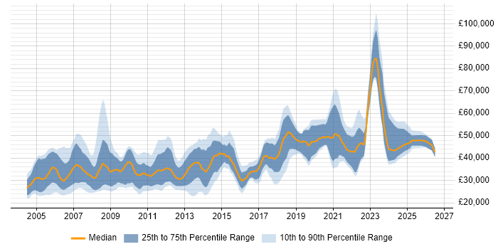 Salary distribution trend for jobs in the UK citing Maya