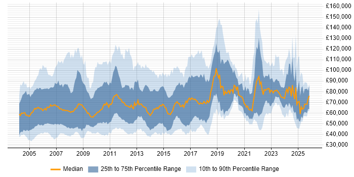 Salary distribution trend for jobs in the UK citing MBA
