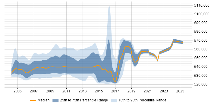 Salary distribution trend for jobs in the UK citing MCAD Salary distribution trend for jobs in the UK citing MCAD