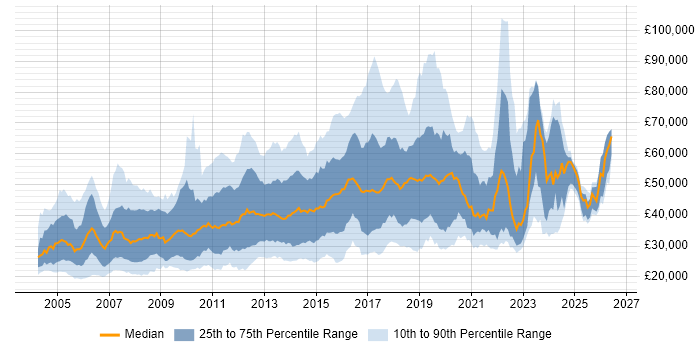 Salary distribution trend for jobs in the UK citing McAfee