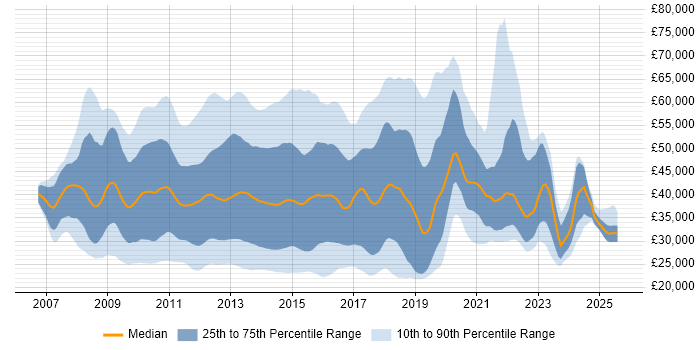 Salary distribution trend for jobs in the UK citing MCITP