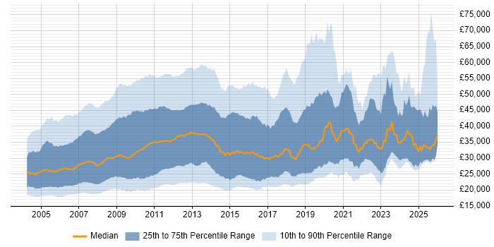 Salary distribution trend for jobs in the UK citing MCP