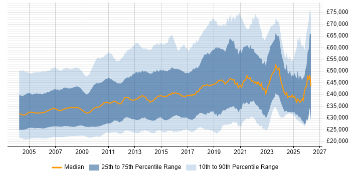Salary distribution trend for jobs in the UK citing MCSE