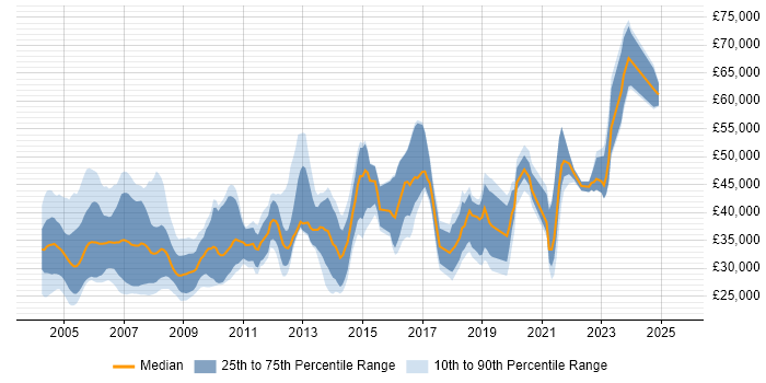 Salary distribution trend for jobs in the UK citing MCT Salary distribution trend for jobs in the UK citing MCT