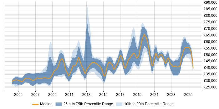 Salary distribution trend for jobs in the UK citing Mechatronics