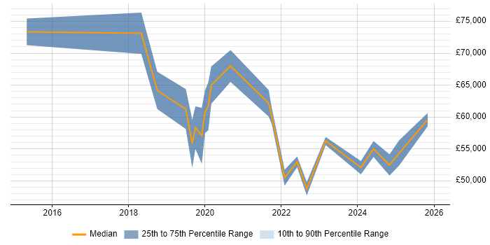 Salary distribution trend for jobs in the UK citing Medallia
