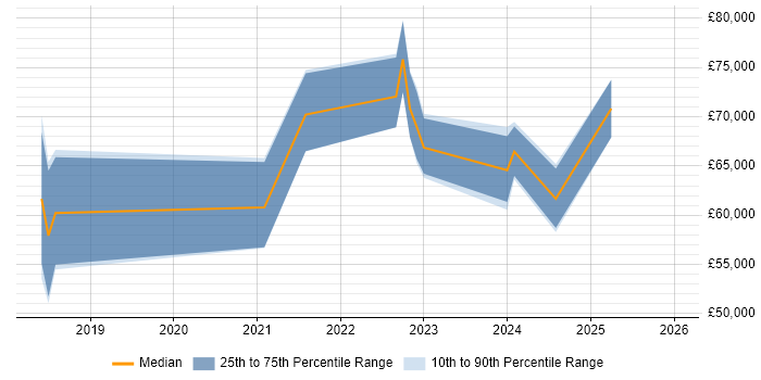 Salary distribution trend for jobs in the UK citing MediatR