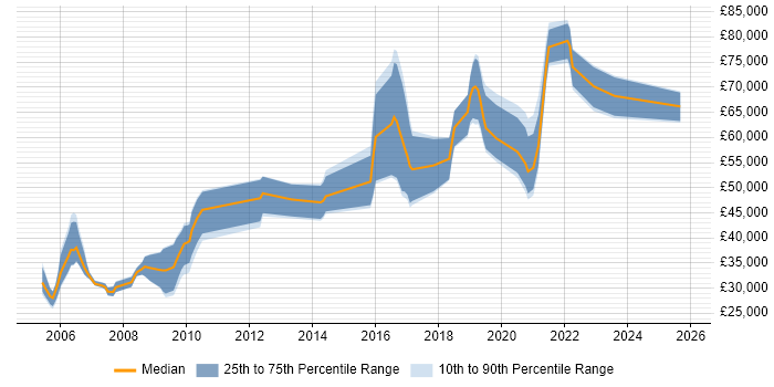 Salary distribution trend for jobs in the UK citing MEDITECH