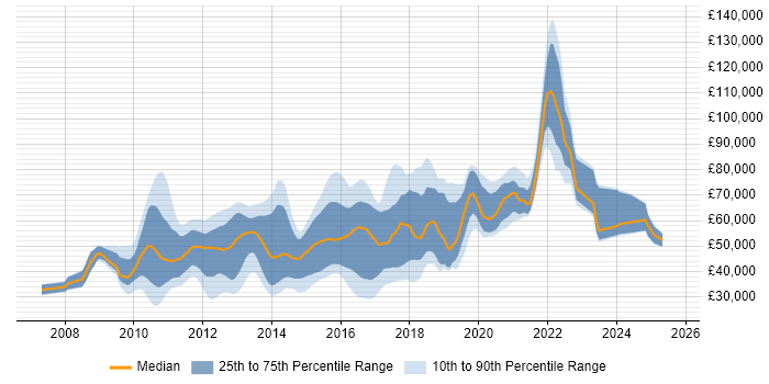 Salary distribution trend for jobs in the UK citing Memcached