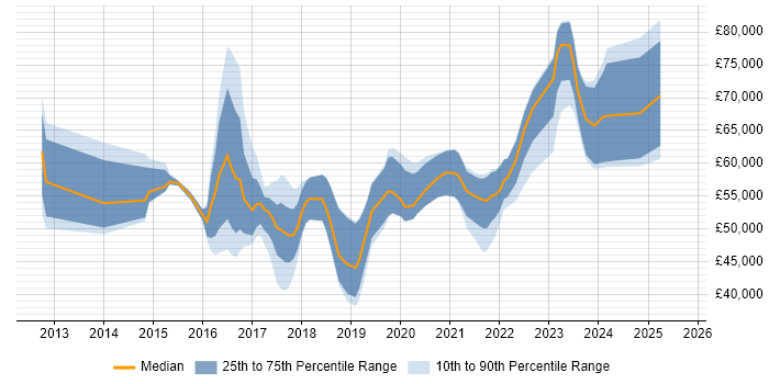 Salary distribution trend for jobs in the UK citing Mendix