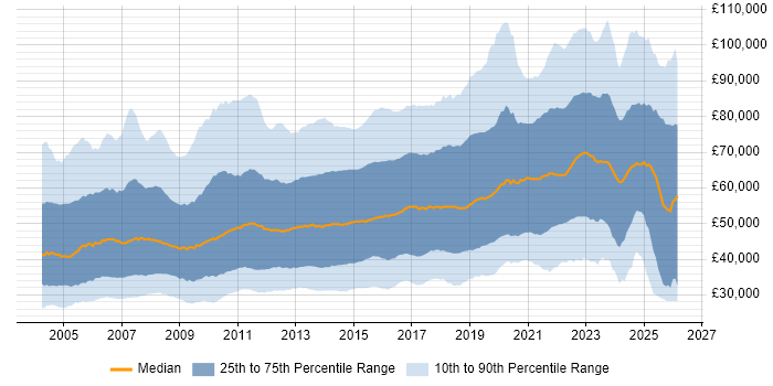 Salary distribution trend for jobs in the UK citing Mentoring