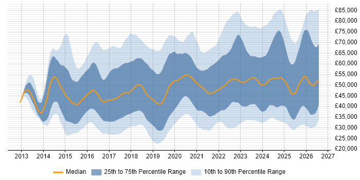 Salary distribution trend for jobs in the UK citing Meraki