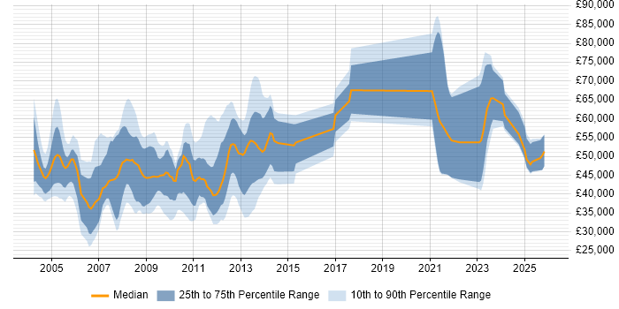 Salary distribution trend for jobs in the UK citing Mercator