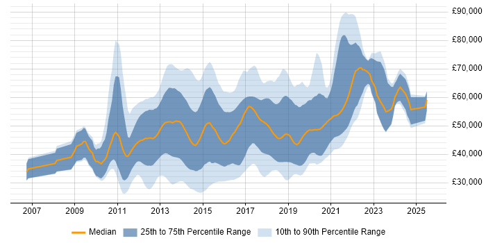 Salary distribution trend for jobs in the UK citing Mercurial