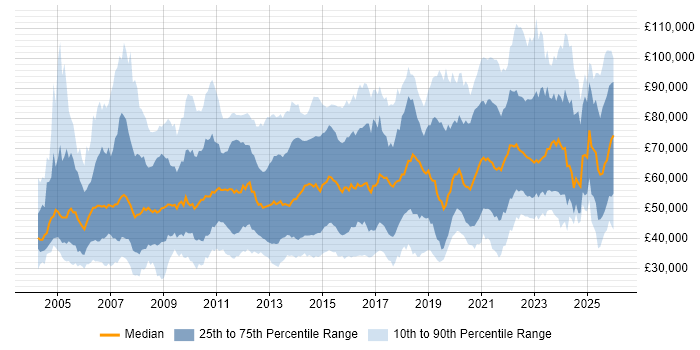 Salary distribution trend for jobs in the UK citing Metadata