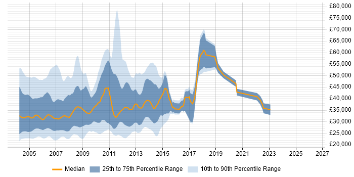 Salary distribution trend for jobs in the UK citing MetaFrame