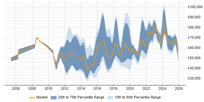 Salary distribution trend for jobs in the UK citing Metasploit