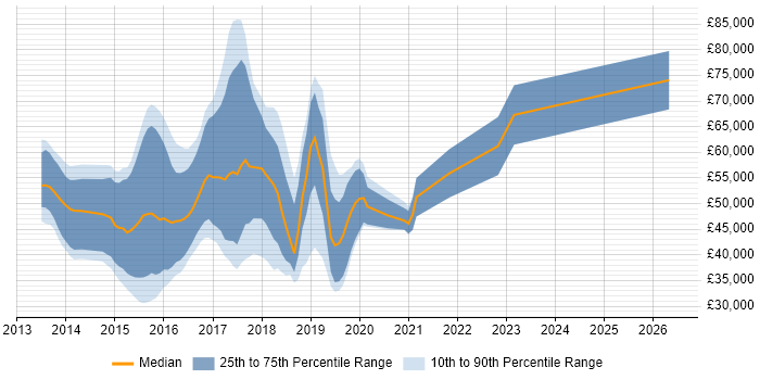 Salary distribution trend for jobs in the UK citing Meteor