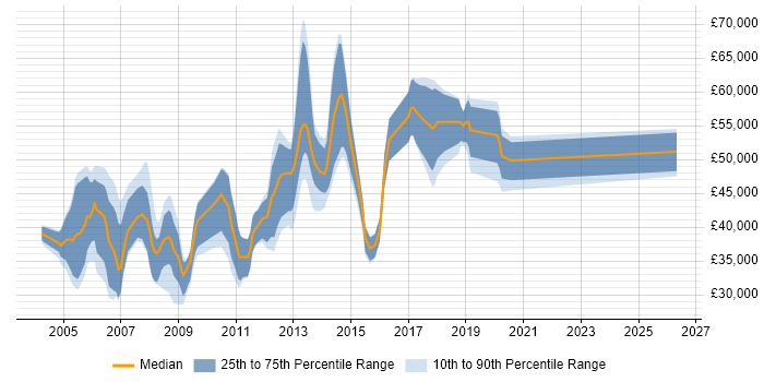Salary distribution trend for jobs in the UK citing MGW