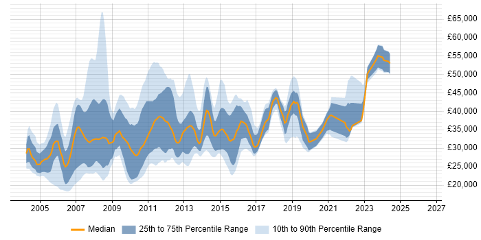 Salary distribution trend for MI Analyst job vacancies in the UK