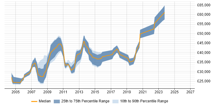 Salary distribution trend for MI Developer job vacancies in the UK