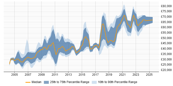 Salary distribution trend for jobs in the UK citing Micro Focus Salary distribution trend for jobs in the UK citing Micro Focus