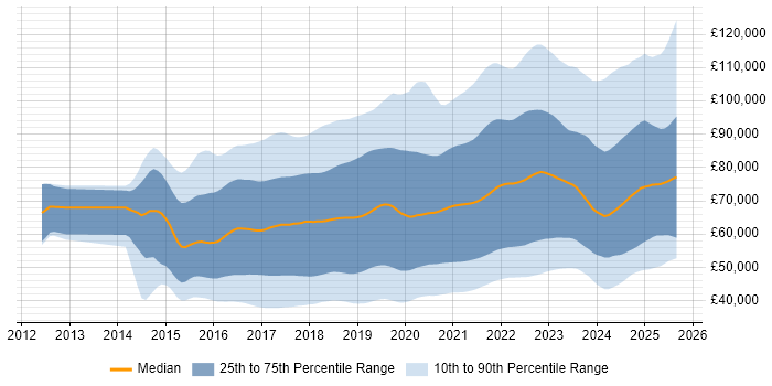 Salary distribution trend for jobs in the UK citing Microservices