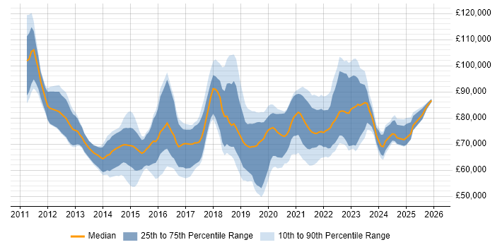 Salary distribution trend for Microsoft 365 Architect job vacancies in the UK