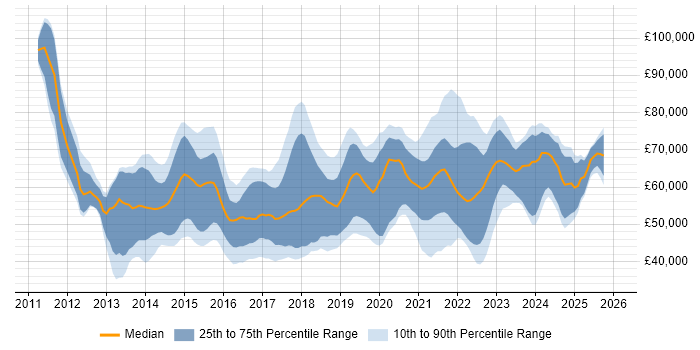 Salary distribution trend for Microsoft 365 Consultant job vacancies in the UK