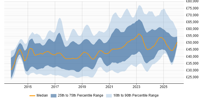 Salary distribution trend for Microsoft 365 Engineer job vacancies in the UK