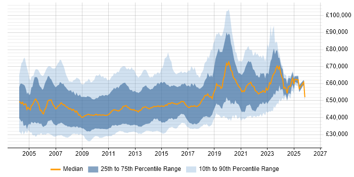 Salary distribution trend for jobs in the UK citing Microsoft Analysis Services
