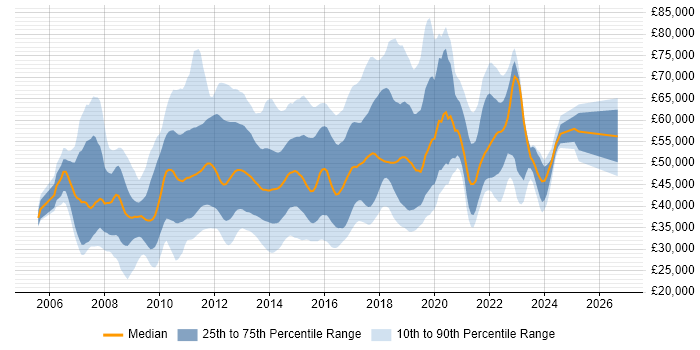 Salary distribution trend for jobs in the UK citing Microsoft App-V