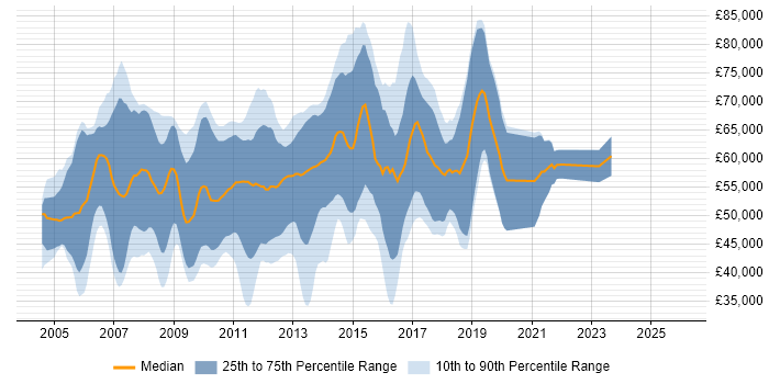 Salary distribution trend for Microsoft BI Consultant job vacancies in the UK