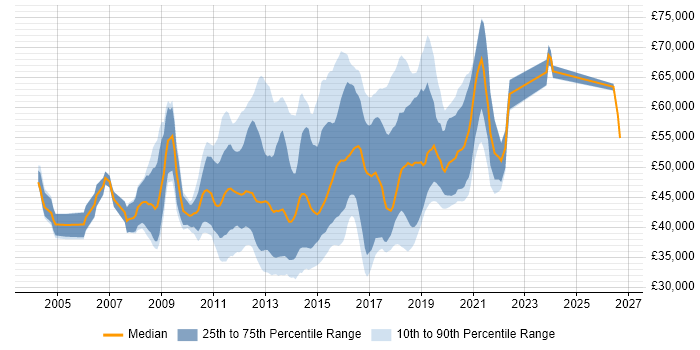 Salary distribution trend for Microsoft BI Developer job vacancies in the UK