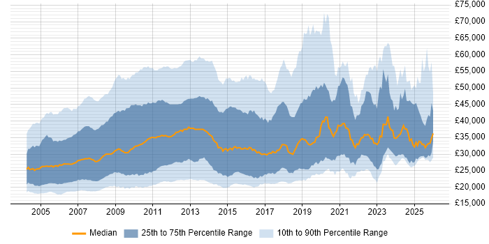 Salary distribution trend for jobs in the UK citing Microsoft Certified Professional