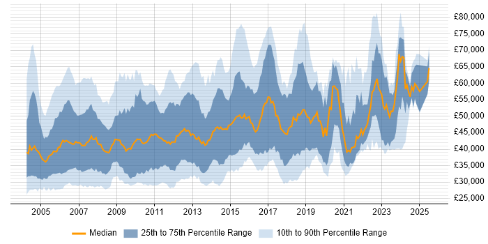 Salary distribution trend for jobs in the UK citing Microsoft Clustering
