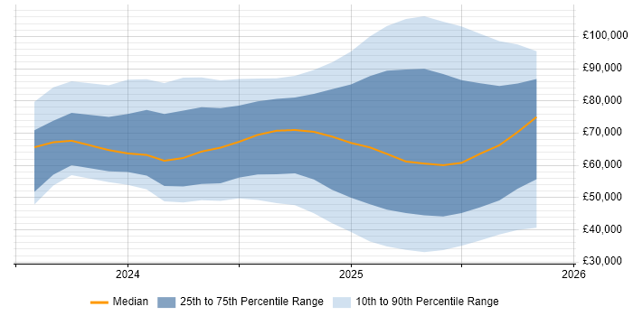 Salary distribution trend for jobs in the UK citing Microsoft Copilot